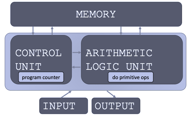 Basic computer architecture: memory exchanges program and data with the control unit and arithmetic logic unit; input feeds the machine and the ALU produces output.